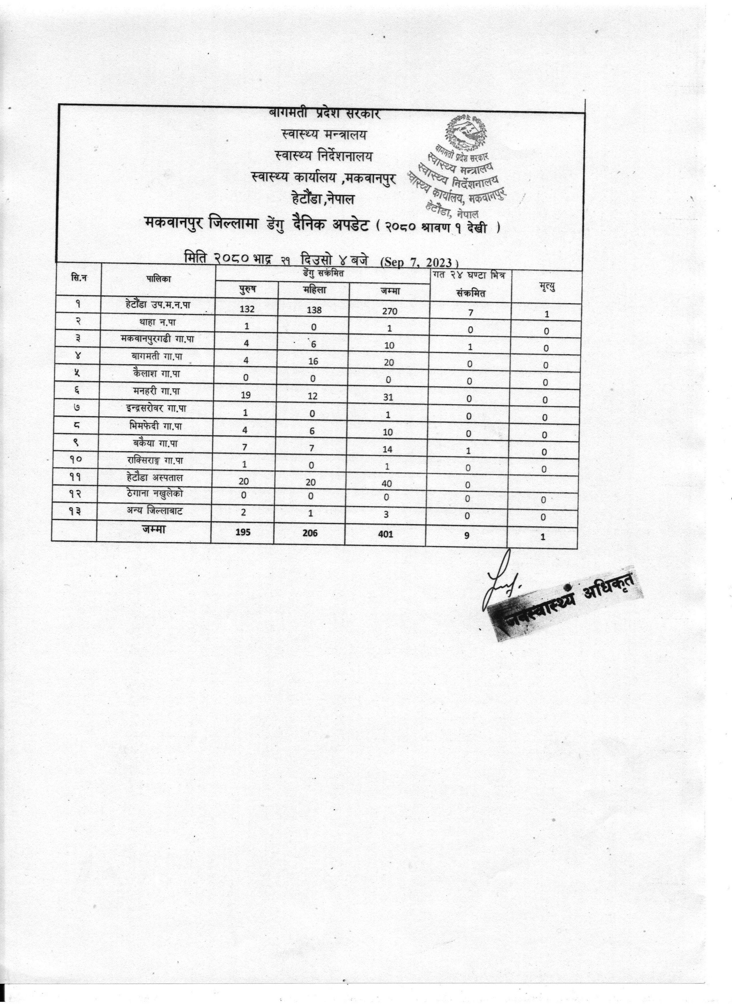 Dengue Report